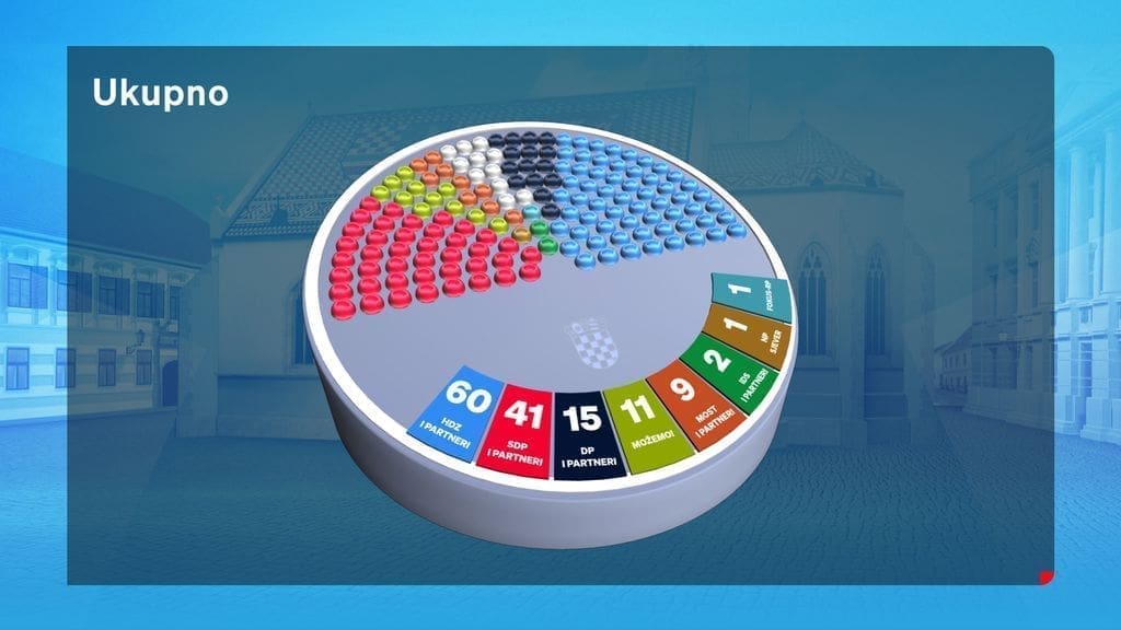 OBJAVLJENI REZULTATI ANKETE ZA POSLJEDNJE TRI IZBORNE JEDINICE Evo kako bi mogla izgledati sabornica