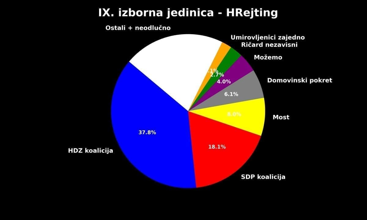 IX izborna jedinica HRejting