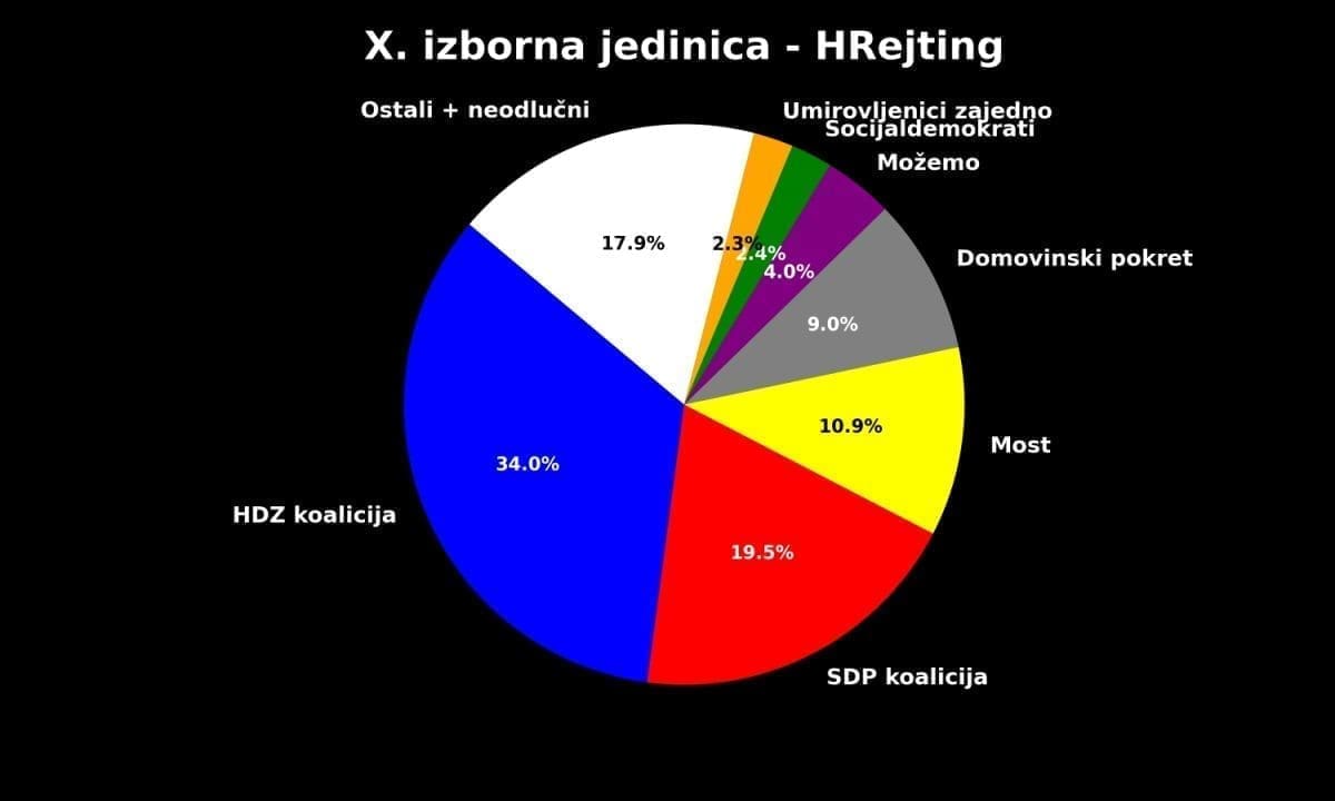 X izborna jedinica HRejting