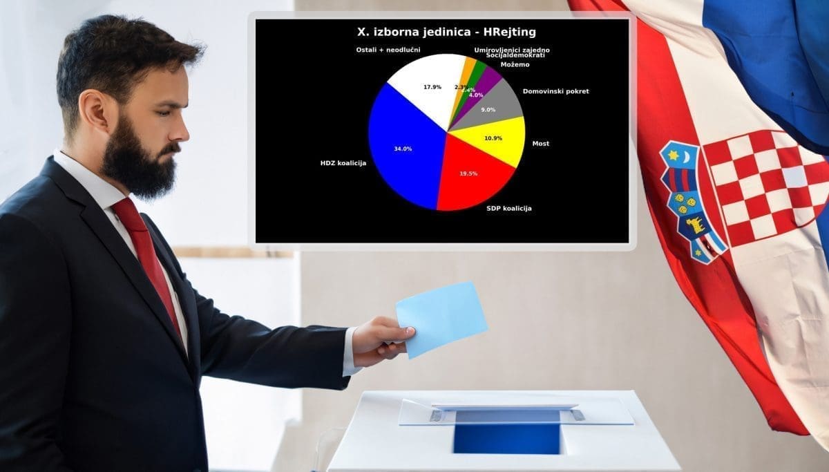 Bitka za svaki glas u Dalmaciji: Još se svašta da promijeniti, ovako izgleda grafički prikaz trenutne popularnosti stranaka