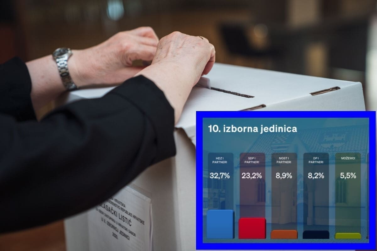 STIGLI REZULTATI ZA NAJJUŽNIJE IZBORNE JEDINICE Pogledajte tko je najbolje prošao u devetoj i desetoj izbornoj jedinici