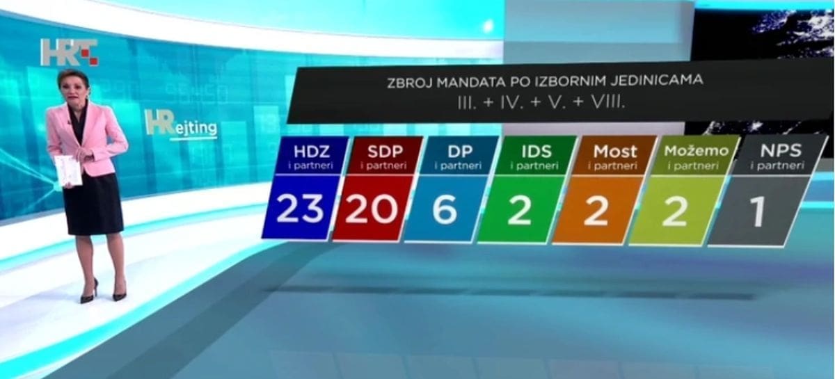 HRejting: Rezultati posljednje ankete uoči izbora: Evo kakvo je stanje u 5. i 8. izbornoj jedinici