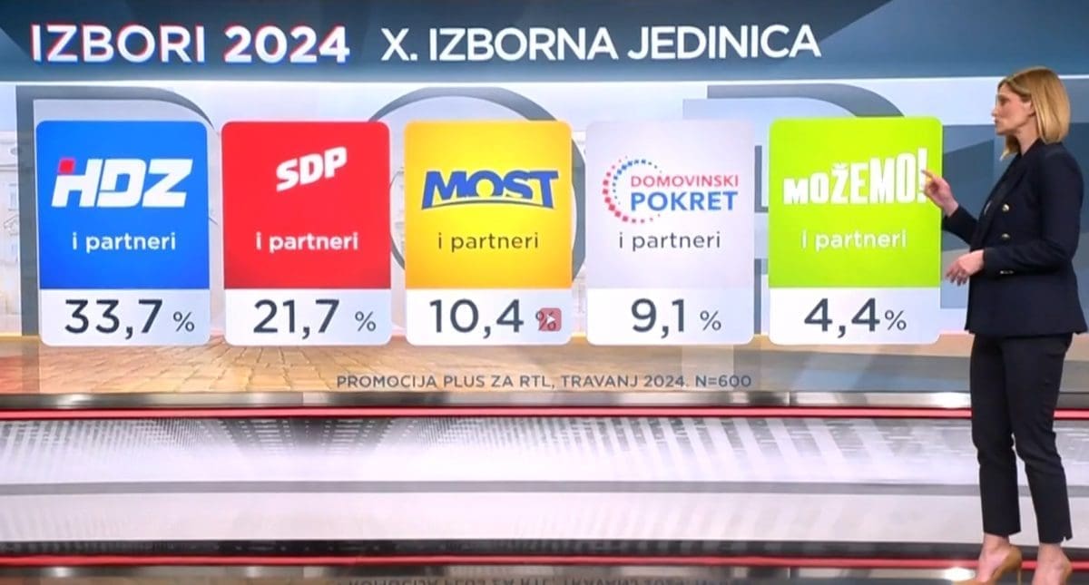 Analitičari komentirali iznenađenje na jugu zemlje: "Prije će Jadransko more presušiti nego što će HDZ izgubiti Dalmaciju"
