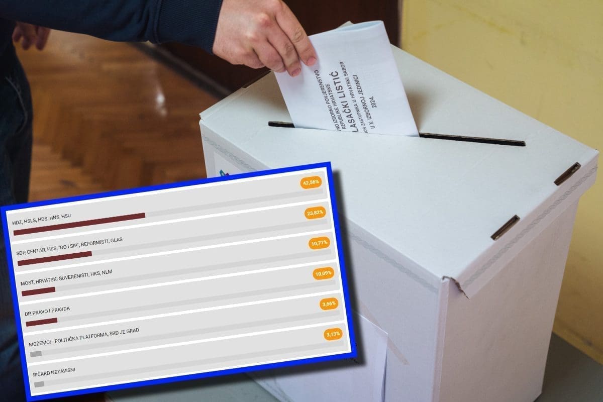 REZULTATI IZBORA U X. IZBORNOJ JEDINICI Uvjerljivo vodi HDZ, slijede ih Rijeke pravde