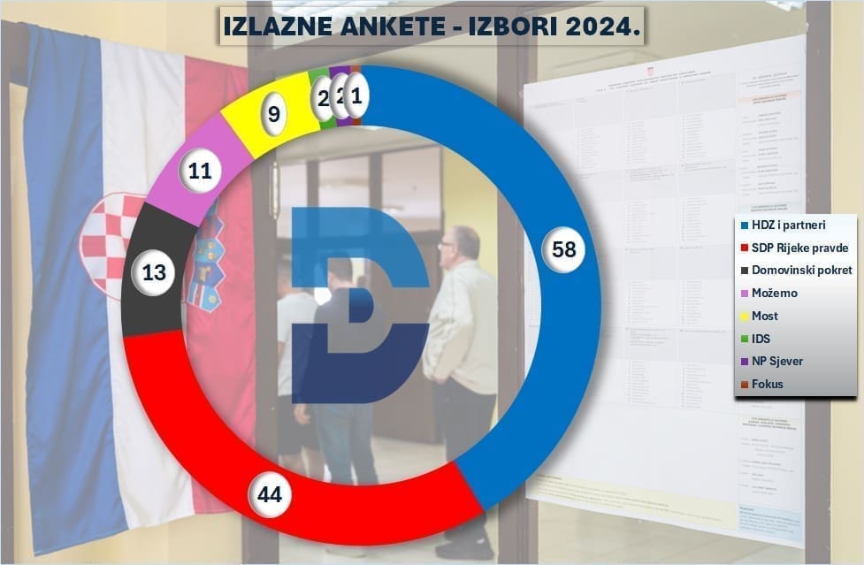IZLAZNE ANKETE HDZ relativni pobjednik, evo kako stoje ostali