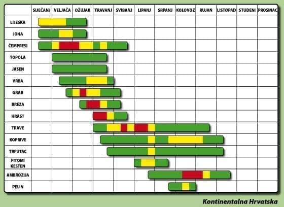 pelud kontinentalna hrvatska