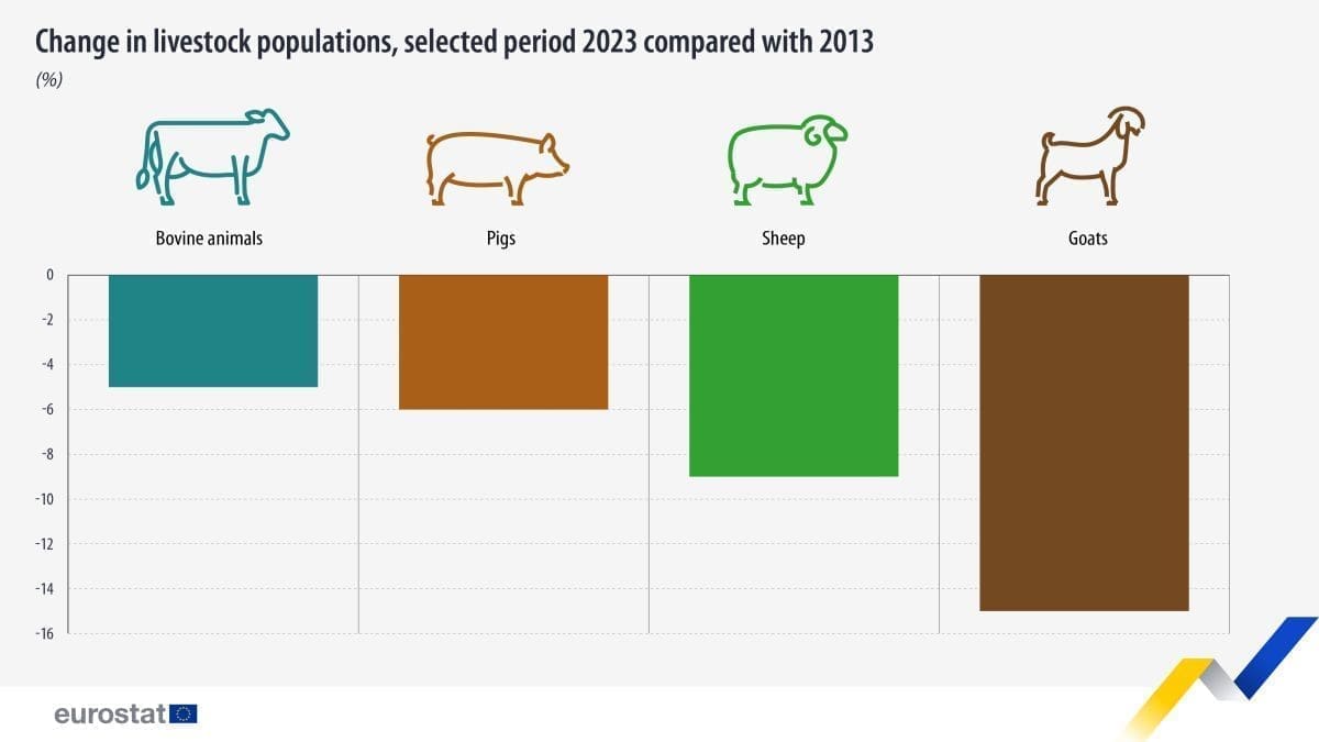 change livestock populations 2013 2023