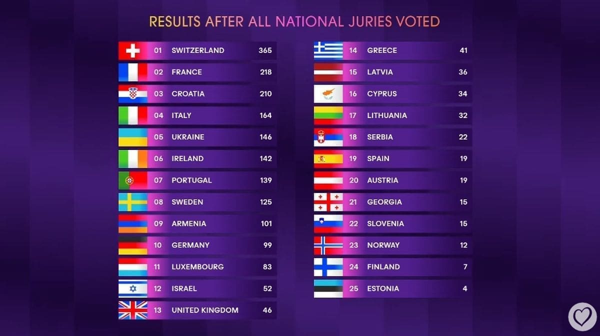 SLIJEDE BODOVI PUBLIKE Hrvatska treća s 210 bodova nakon glasova žirija
