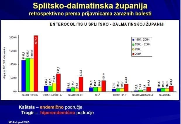 proljevi sdz1
