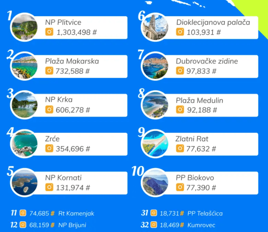 top instagram gradovi