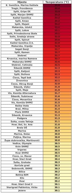 Temperature u Dalmaciji Stilizirane Nova2