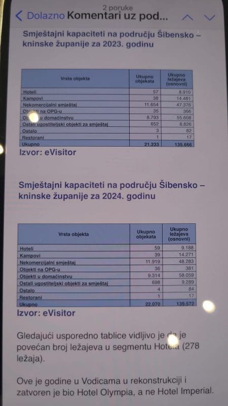 smjestajni kapaciteti