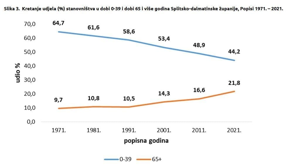stanovnistvo popis sdz