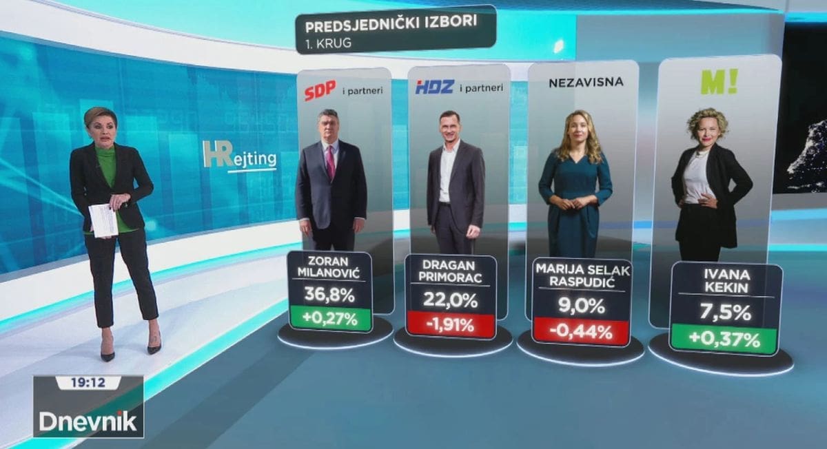 Da su predsjednički izbori ovih dana, kakvi bi bili rezultati?