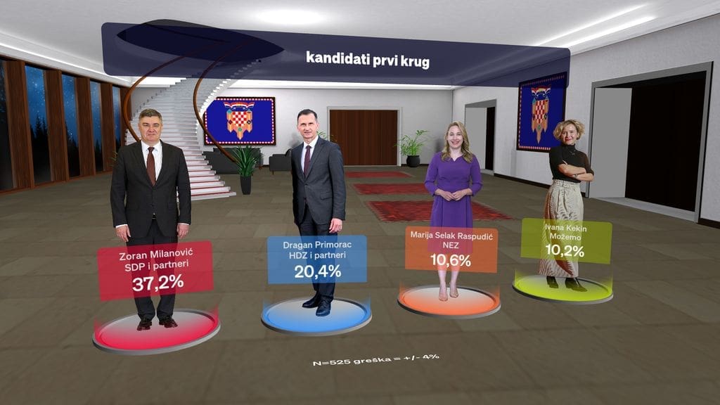 Objavljena zadnja anketa prije izbora, traje “mrtva” utrka za treće mjesto. Jedan kandidat je značajno pao