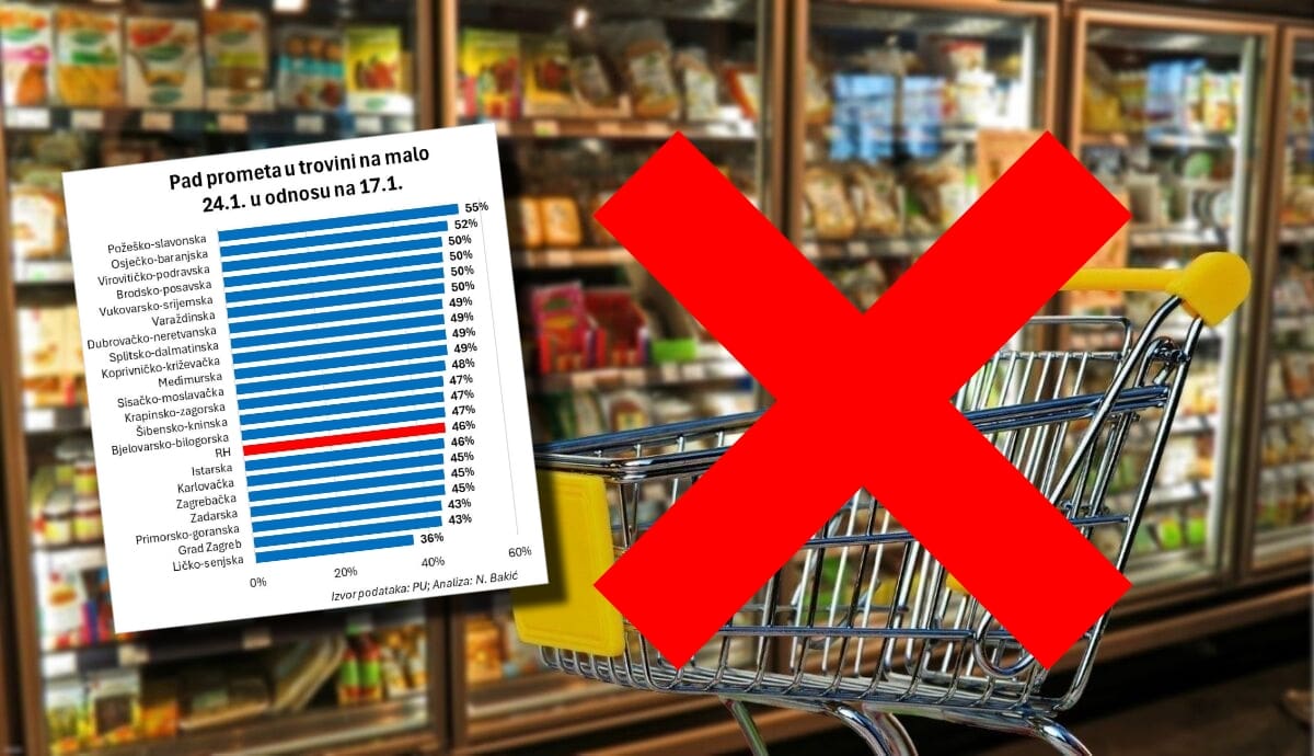 Plodovi bojkota trgovina: U Splitsko-dalmatinskoj županiji prodaja pala za 49 posto, a evo koliko je narastao promet u četvrtak