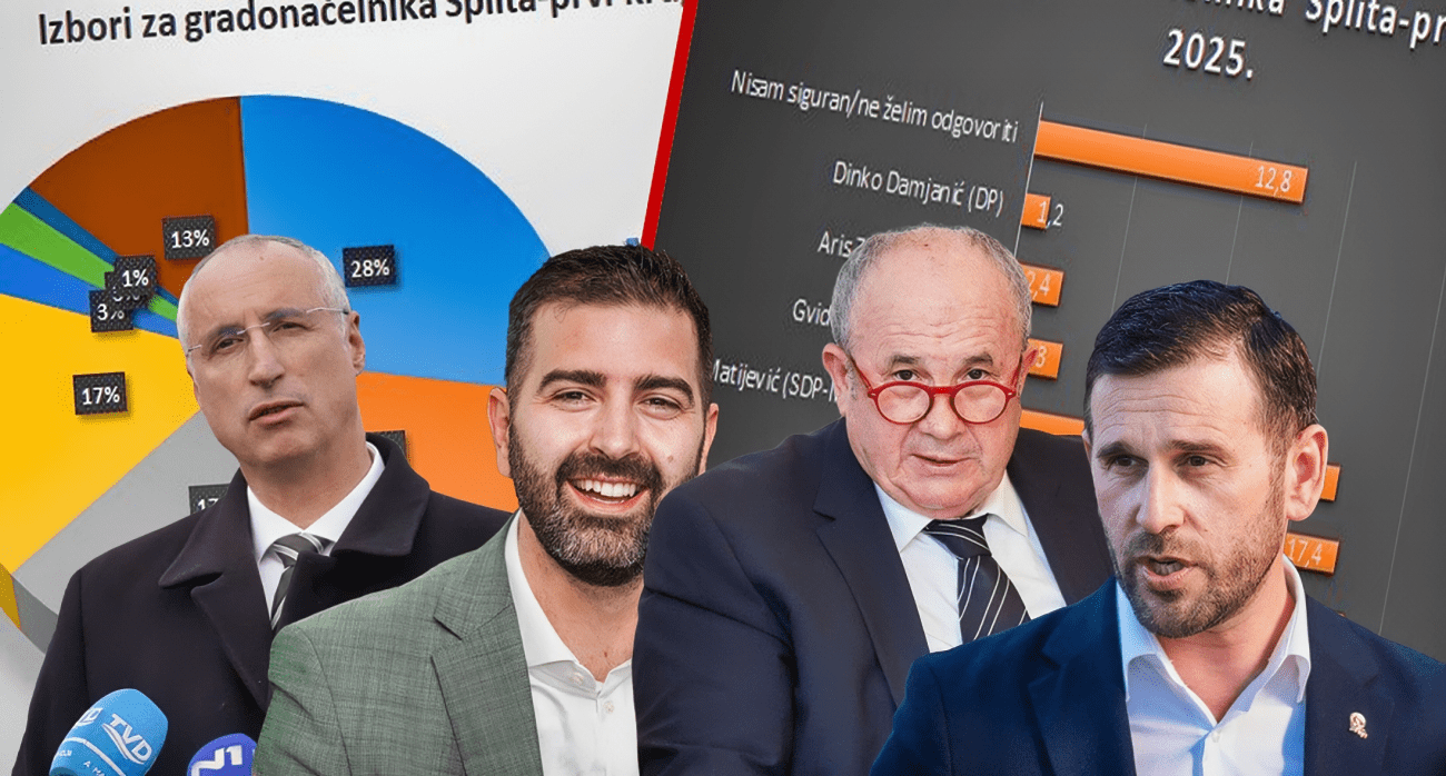 Ne može biti napetije! Nova zanimljiva anketa uoči splitskih lokalnih izbora: Puljak vodi, Kerum je drugi. Šuta i Matijević su vrlo blizu. Donosimo vam sve detalje