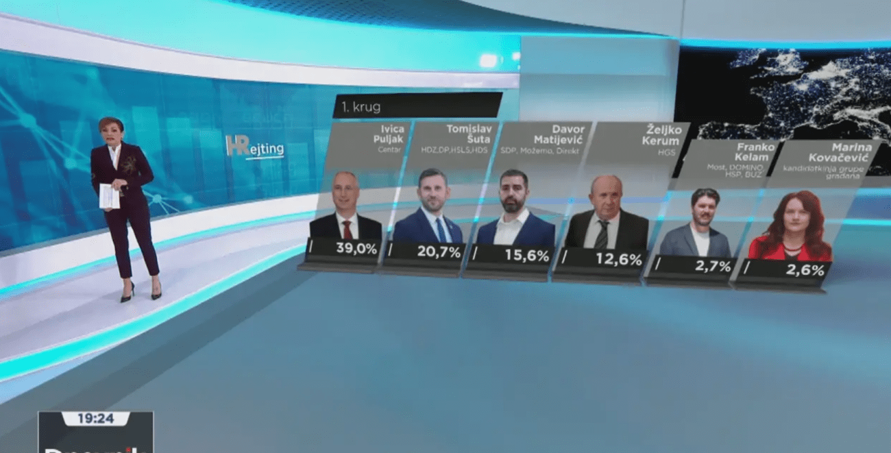 Anketa HRT-a: Ivica Puljak uvjerljivo pobjeđuje u Splitu