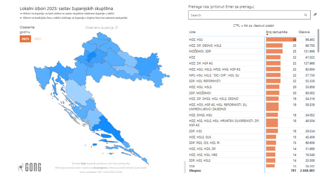 Gongova baza podataka: Pretražite tko je 2025. ostvario bolje, a tko lošije rezultate nego 2021. – po svim županijama, gradovima i općinama