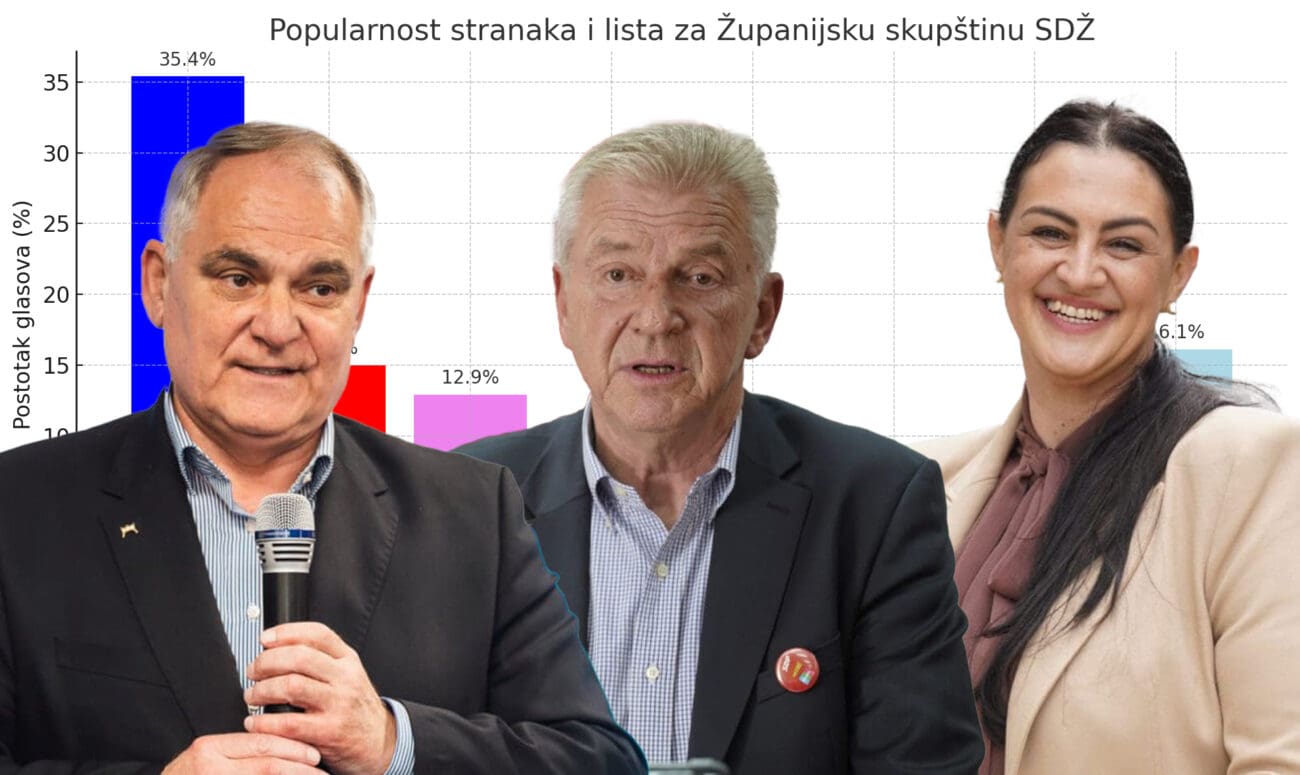 Ako je vjerovati anketi, Boban može mirno spavati, a Kerum početi slaviti. Donosimo detaljnu analizu