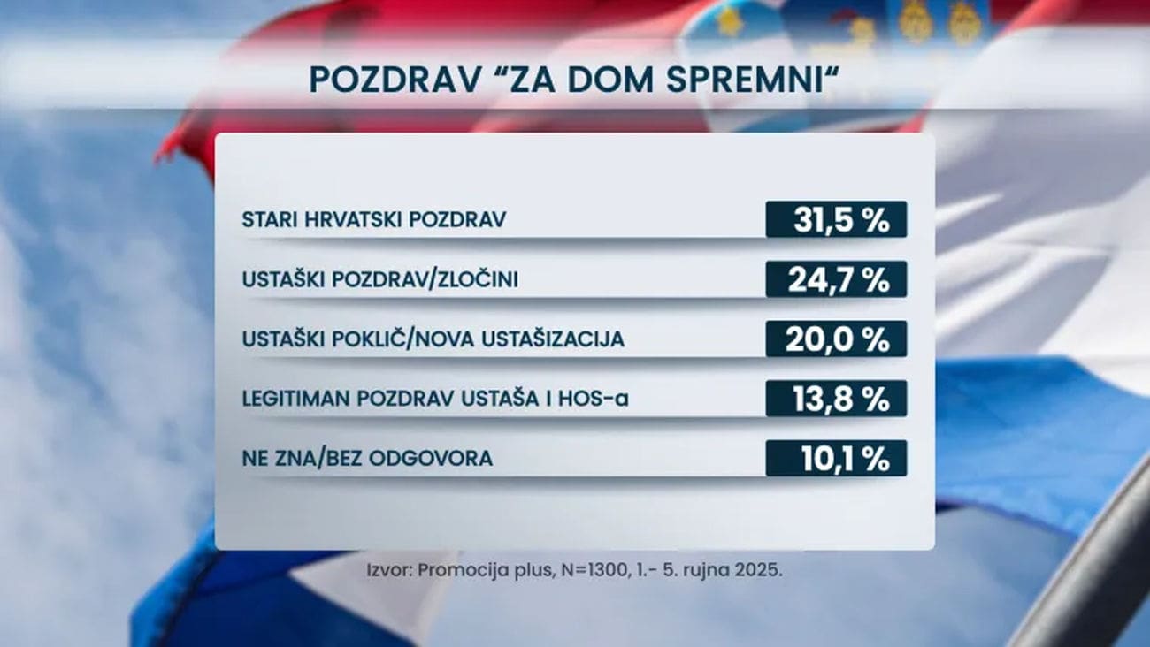 Koliko Hrvata podržava pozdrav 'Za dom spremni'?