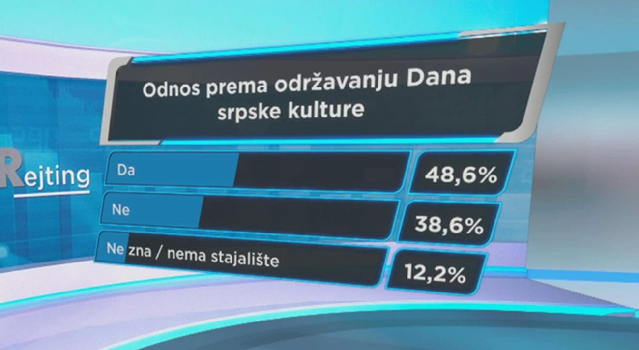 Provedena anketa o održavanju Dana srpske kulture u Hrvatskoj. Evo kakva je situacija