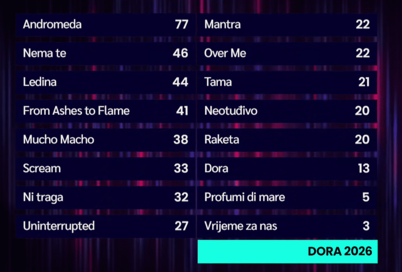 Lelek vode po glasovima žirija, slijede glasovi publike