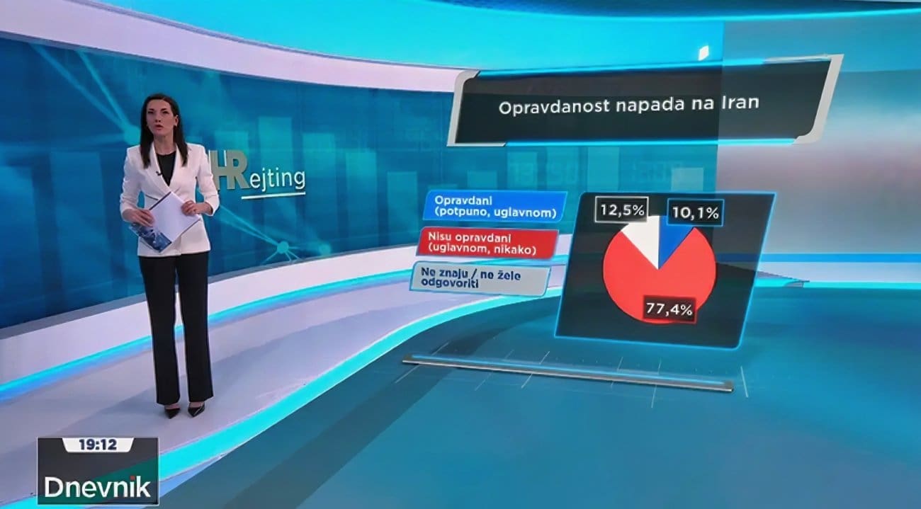 Anketa: Golema većina Hrvata misli da napad na Iran nije opravdan