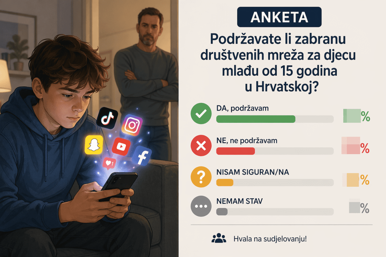 Još jedna europska država uvodi zabranu društvenih mreža za djecu mlađu od 15 godina. Treba li to i Hrvatska?