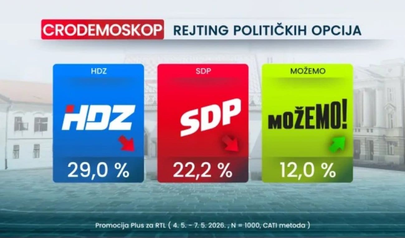 Ovako bi Hrvati glasali da su danas izbori