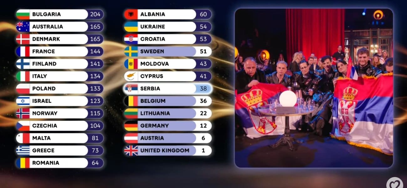 Hrvatska Srbiji dala maskimalan broj bodova, Srbi Hrvatima nulu